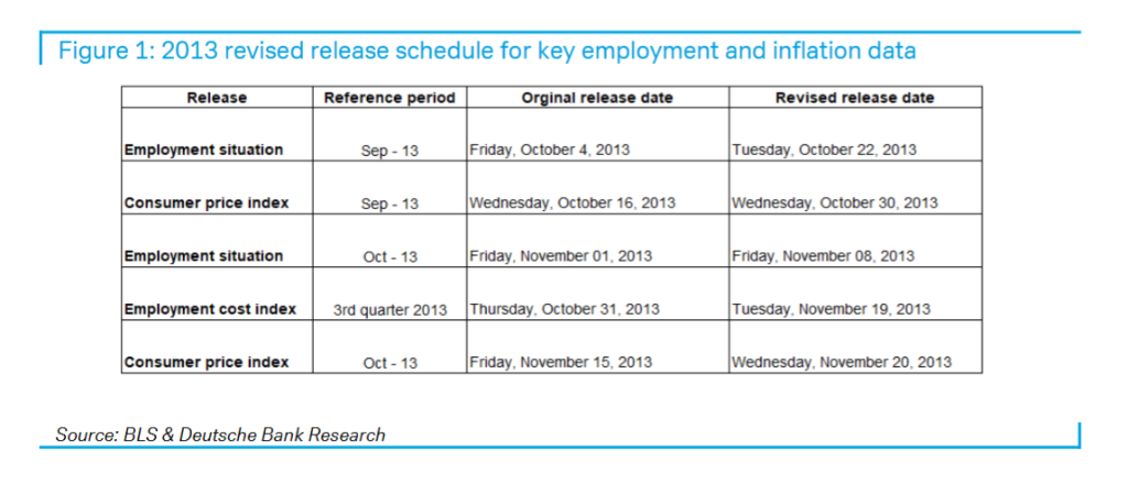 关于美国政府关门，这是市场“不想知道”的一