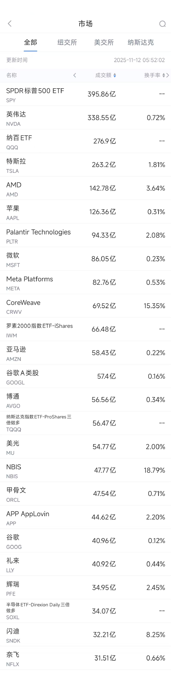 软银清仓英伟达套现超58亿美元