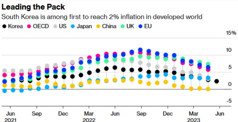 韩国通胀率回升 支持韩国央行维持利率不变