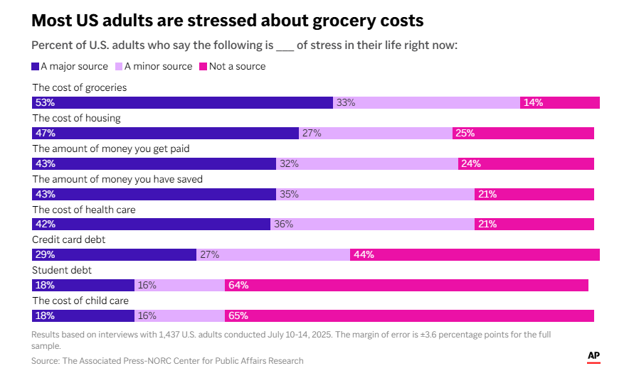 “特朗普关税”正重创美国成年人？新调查：近