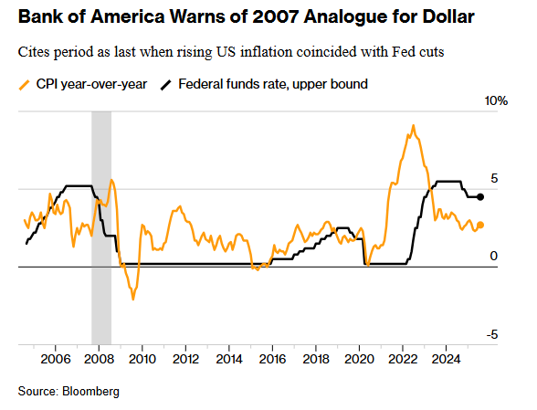 通胀抬头时美联储降息=美元暴跌！