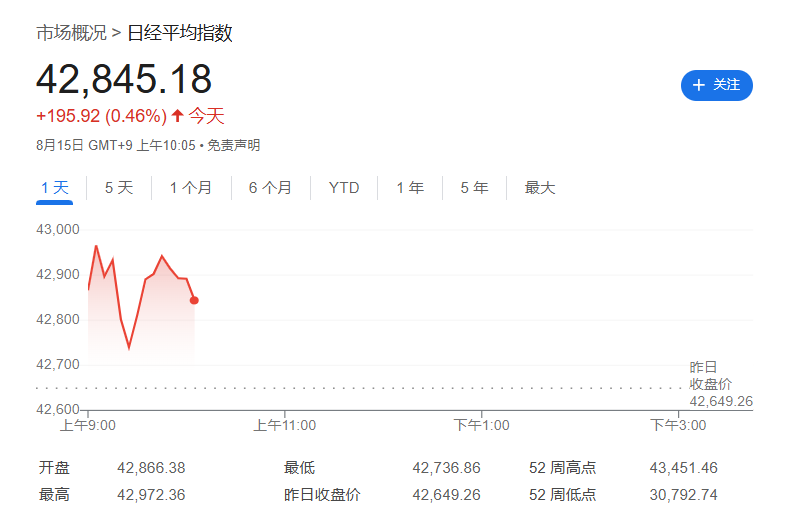 日本二季度GDP超预期增长