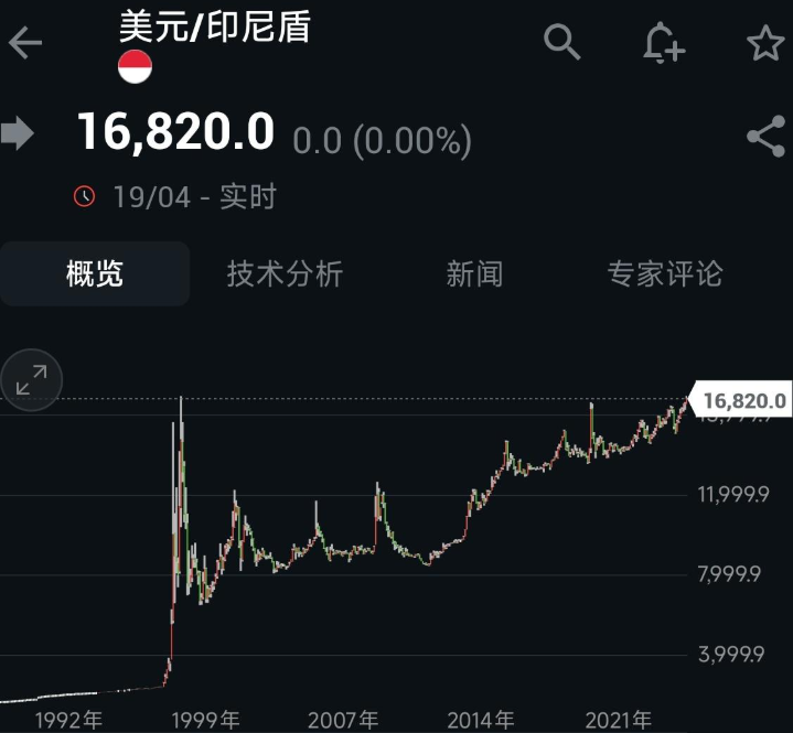 印尼股市基准指数暴跌 抗议活动持续