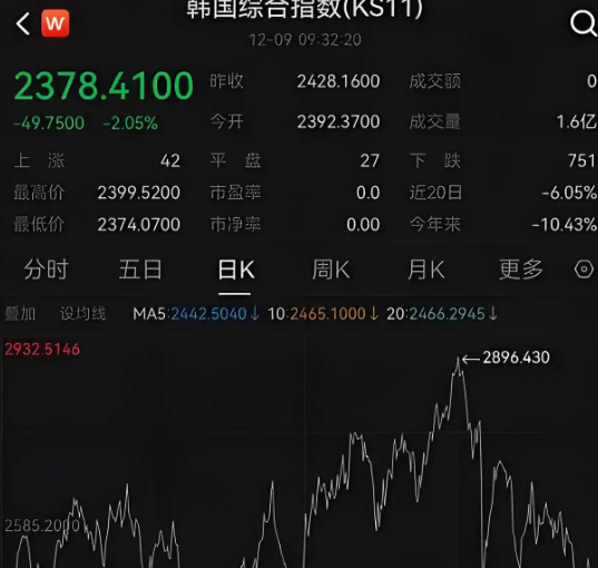 韩股Kospi突破纪录收盘高点 下调股票资本利得税