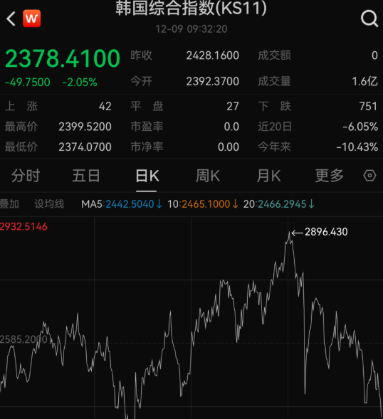 韩国芯片股领涨 政府取消下调资本利得税起征点