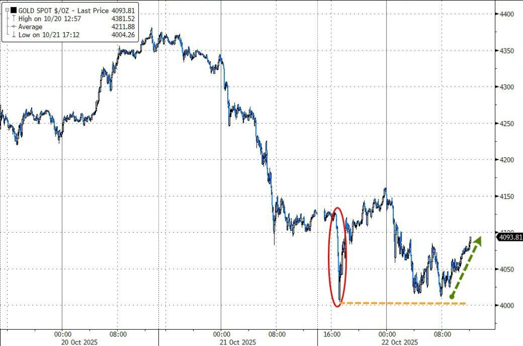 金价暴跌之际，高盛“坚定看涨”：维持明年底