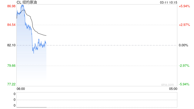 护航”乌龙引爆油价跌逾11%，美股涨势熄火