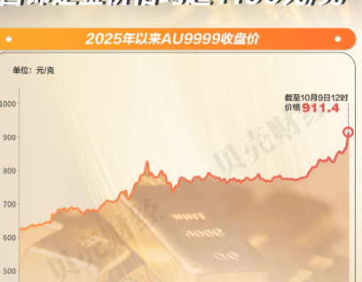 亚市早盘金价下跌 或因技术性回调及获利了结