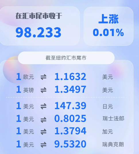 美元指数随油价走低 中东停战乐观情绪升温